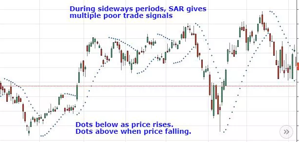 SAR stop and reversal