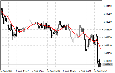 moving average