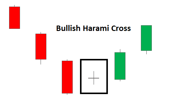 Bullish Harami Cross