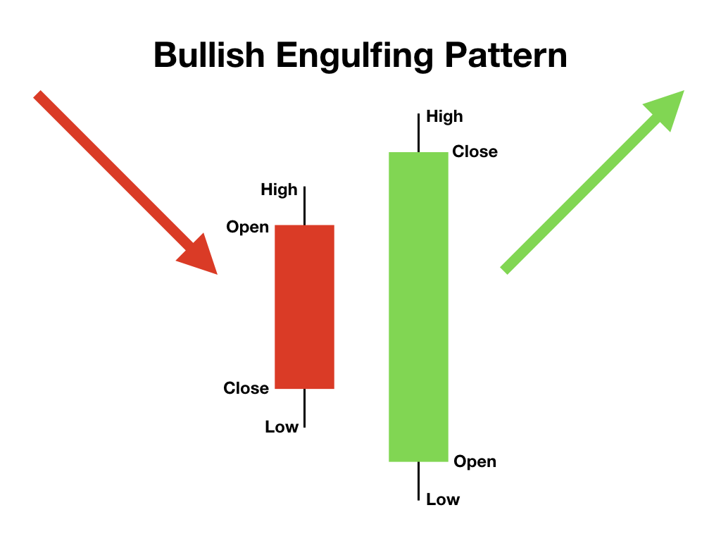 Bullish Engulfing Pattern candlesticks