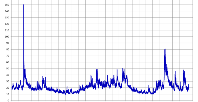 Oversigt over VIX-indekset